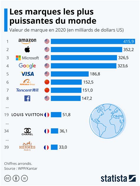 LVMH entre dans le top10 des marques les plus puissantes du monde 